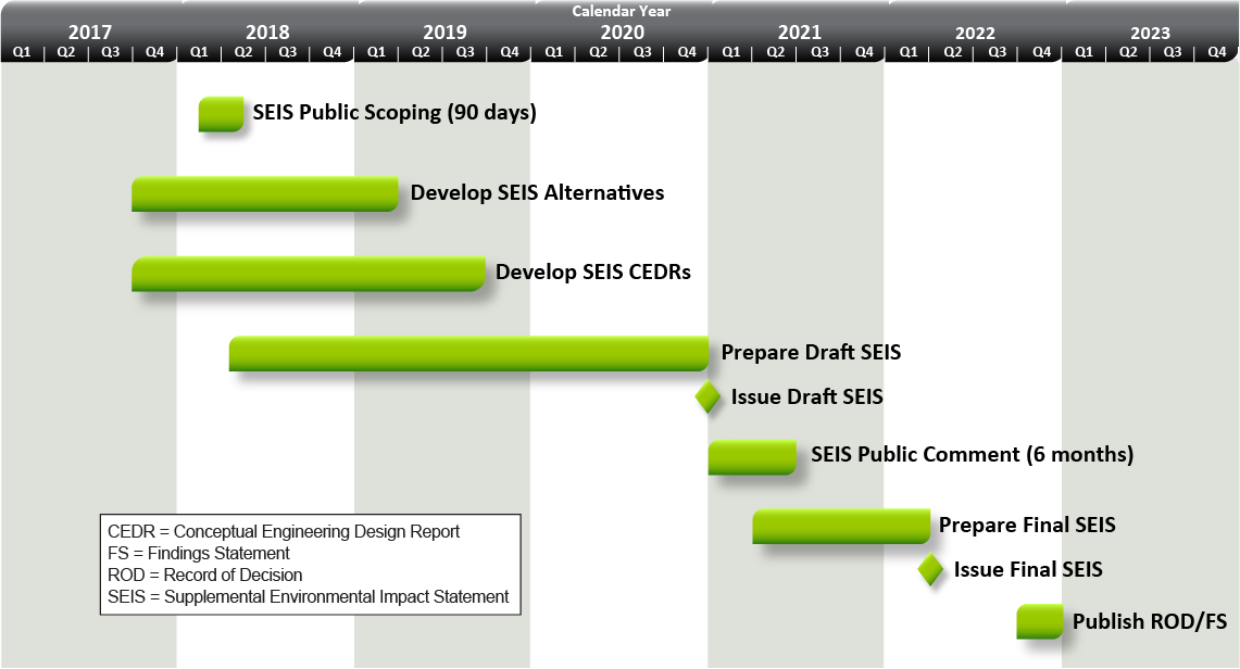 The summary timeline for the Supplemental Environmental Impact Statement (SEIS) for the West Valley Site shows the general schedule for SEIS and related activities. These include more than 90 days for public scoping in the first half of 2018, preparation of the Draft SEIS through 2020, and a 6-month SEIS public comment period in the first half of 2021. The final SEIS will be available in the second quarter of 2022, with the Record of Decision and Findings Statement published at the end of 2022. Phase 2 decommissioning plans and permitting and license applications will also be prepared for completion by the end of 2022 and 2023, respectively.